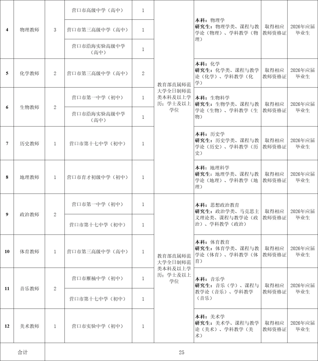 （今日更新）辽宁营口教师招聘25人‼️