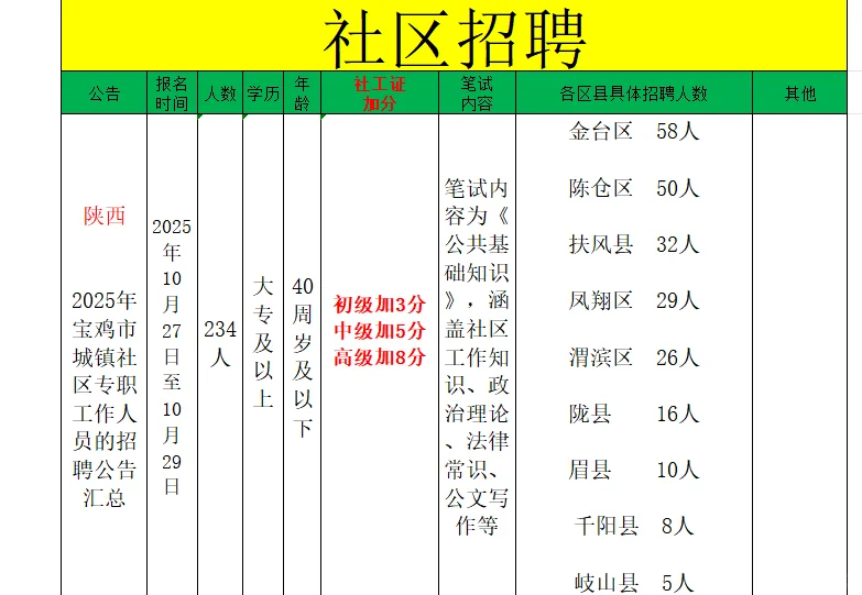 招234人，这么缺社区工作者吗？