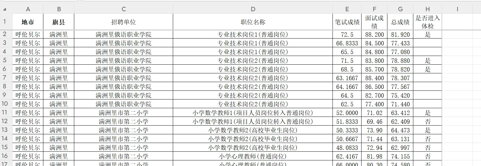 满洲里25年事业单位进面分数线