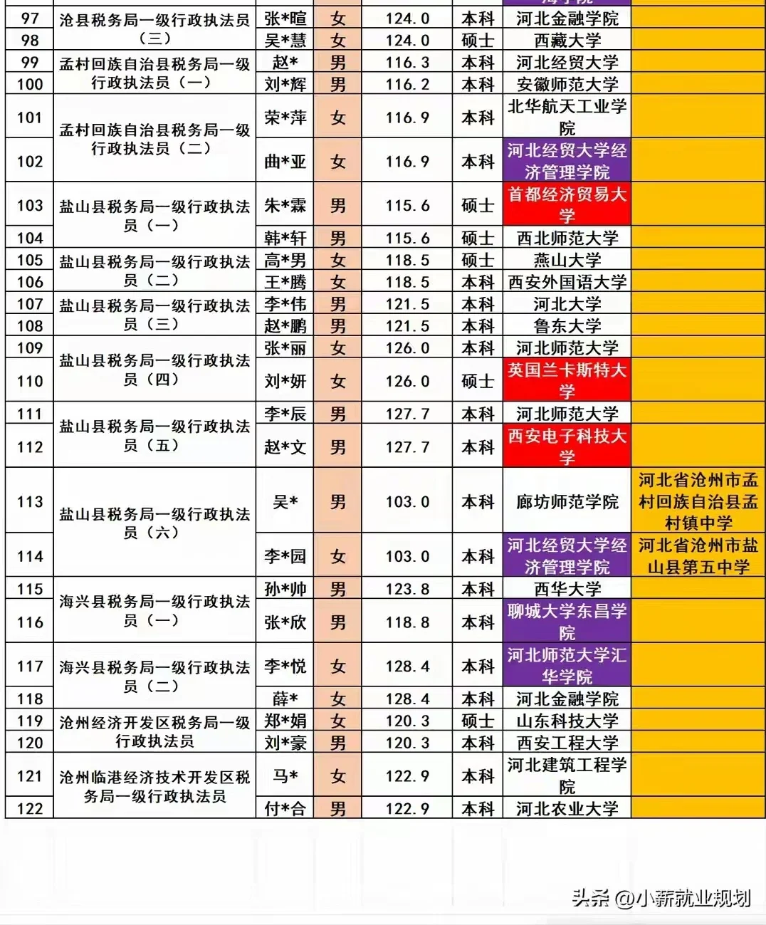 沧州市税务局2025招录122名公务员人员名单