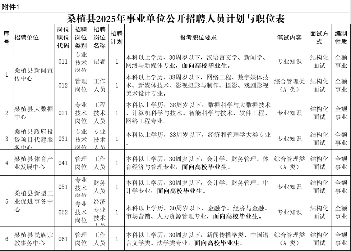 刚出！2025年张家界桑植县事业单位招聘87名