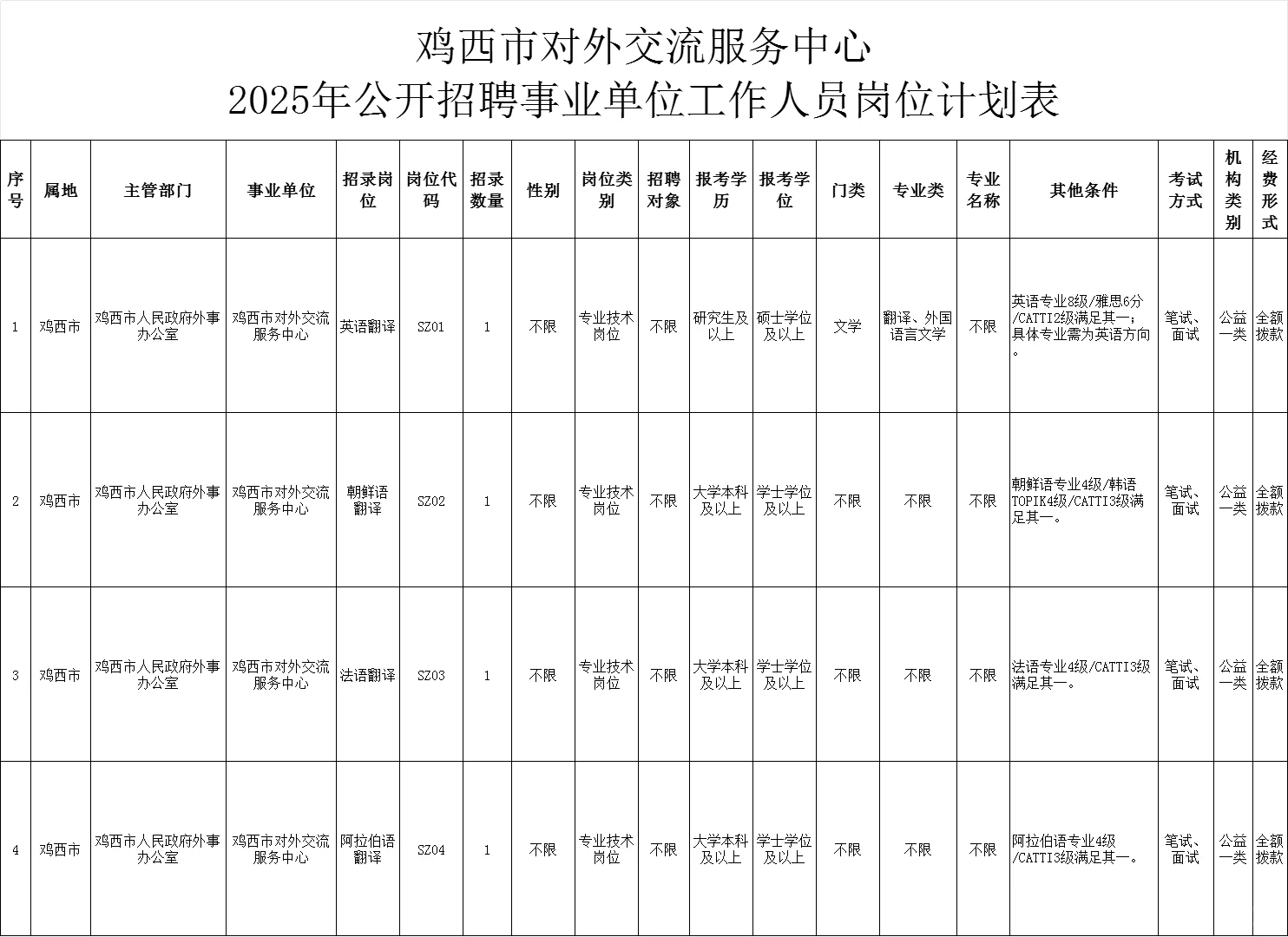 小语种的同学看过来，事业编招聘！