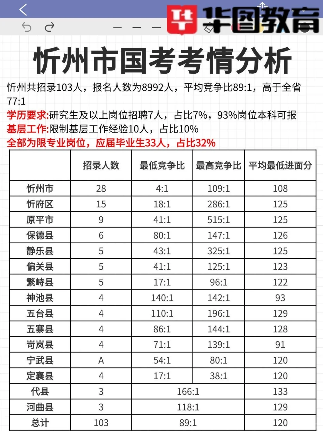 25年山西国考-11地市个地区考情分析