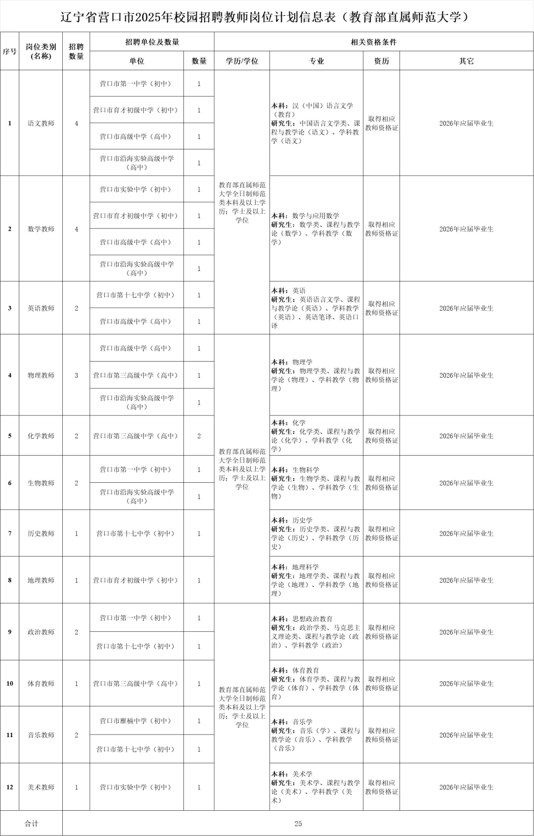 事业单位！营口教师招聘25人公告