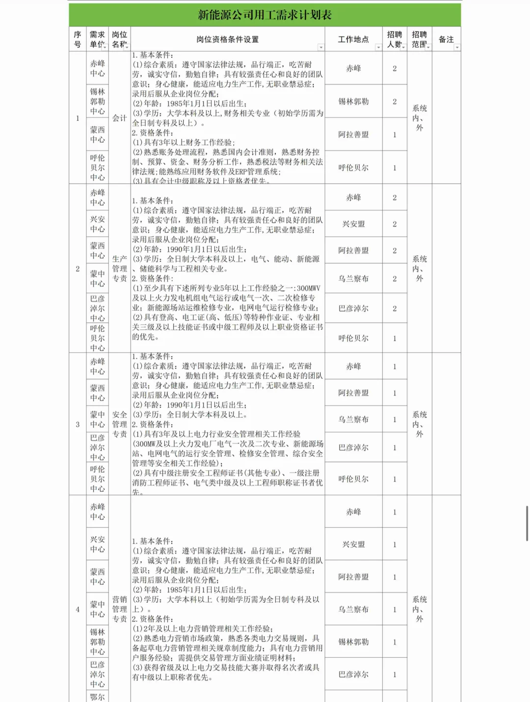 内蒙古能源集团25年10月份社会招聘110人