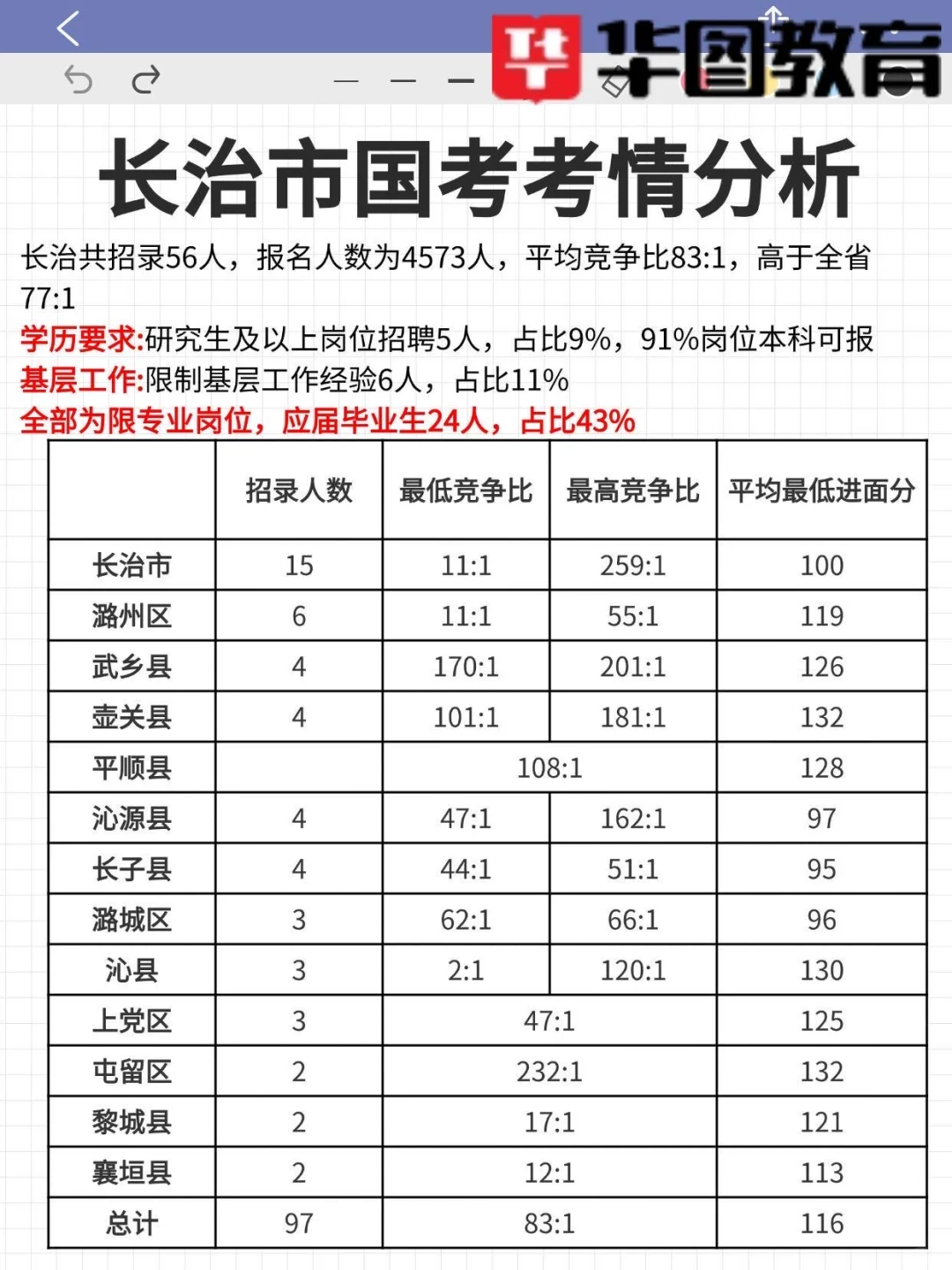 25年山西国考-11地市个地区考情分析