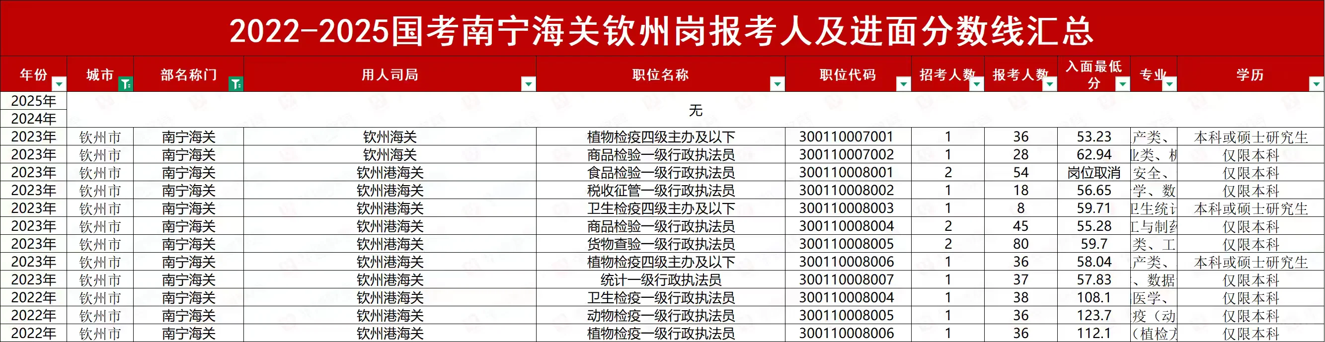 2026南宁海关国考钦州岗进面分数线一般多少