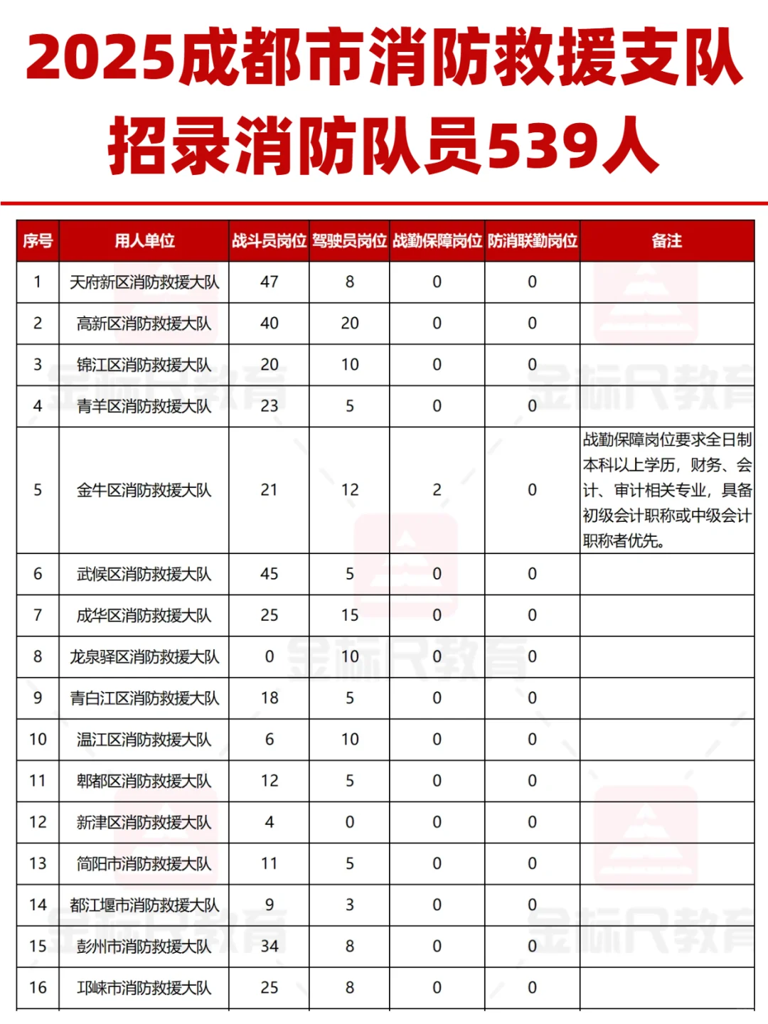 25成都市消防救援支队招录消防队员539人