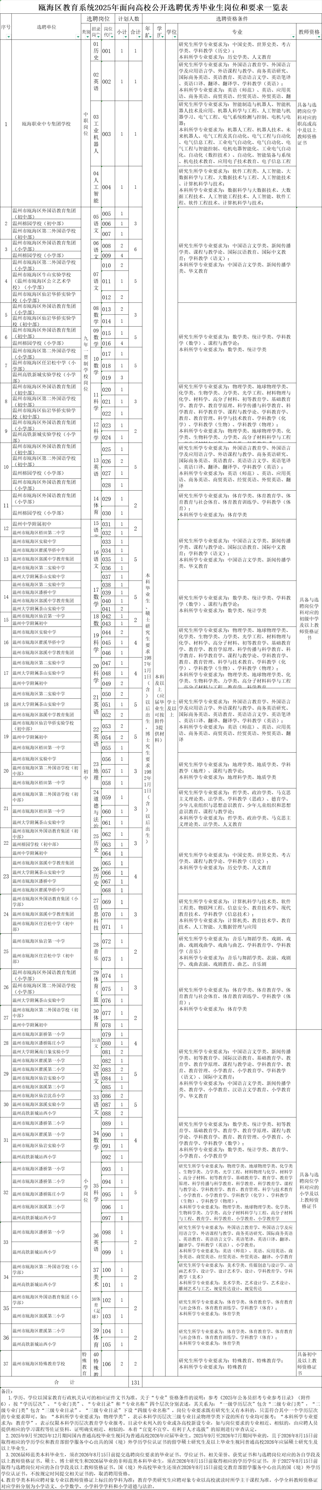 温州市瓯海区2025年高校选聘131名
