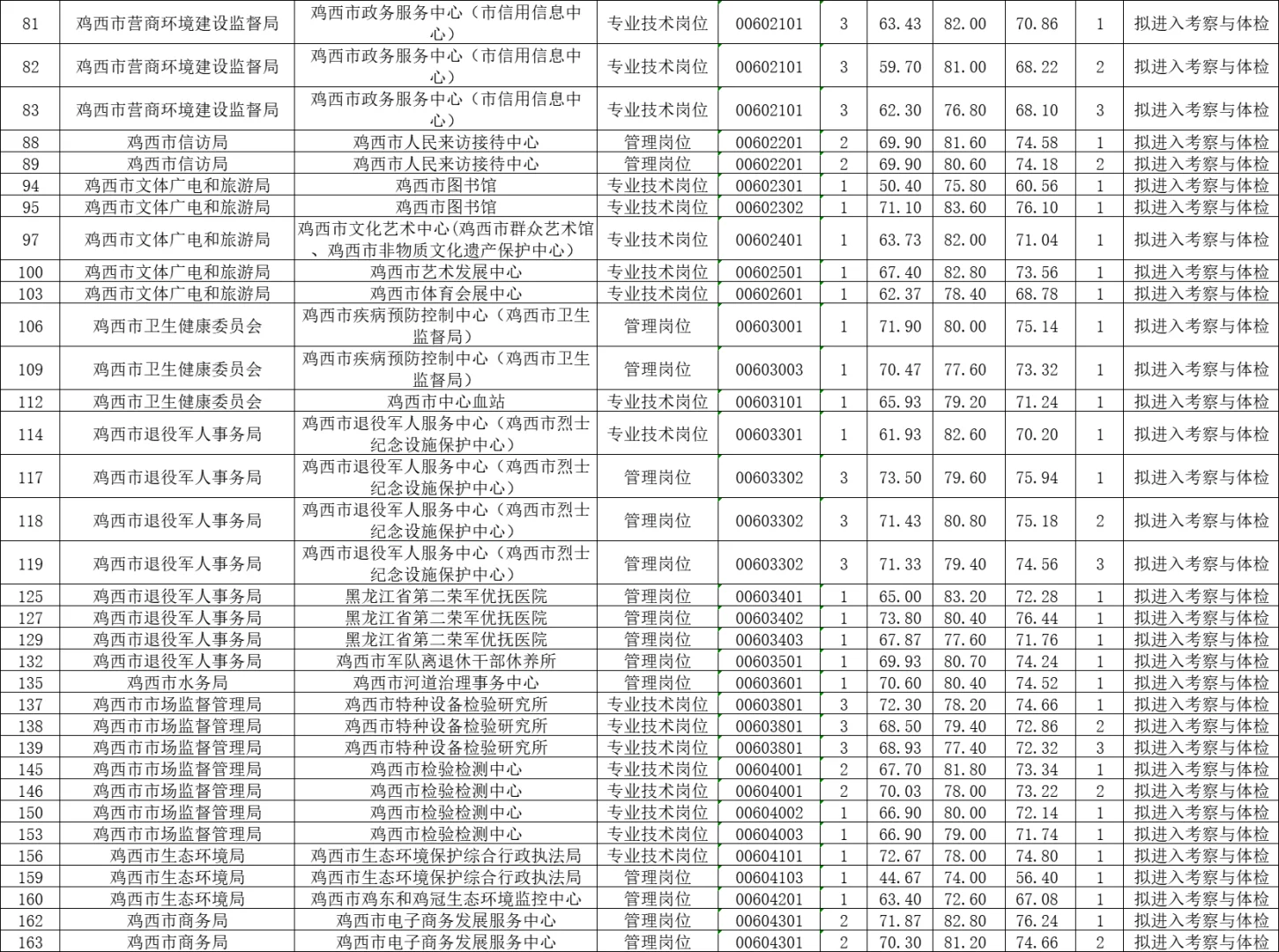 2025鸡西市上半年事业单位最终上岸分数