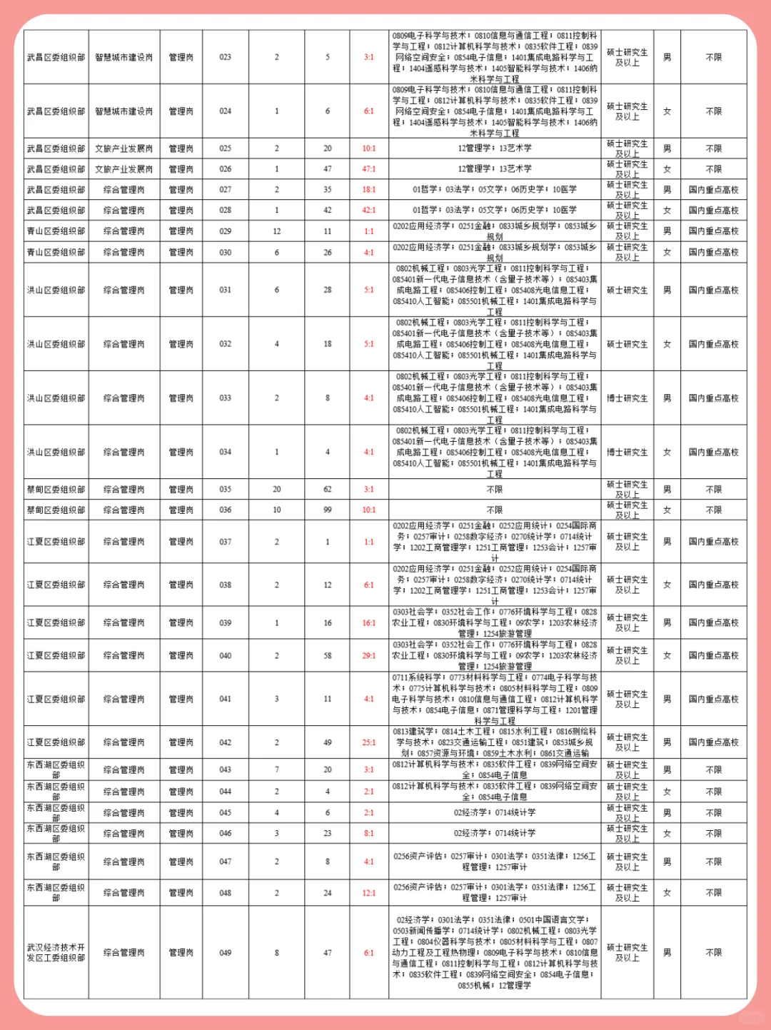 2026武汉选聘生岗位表参考（ 完整版）