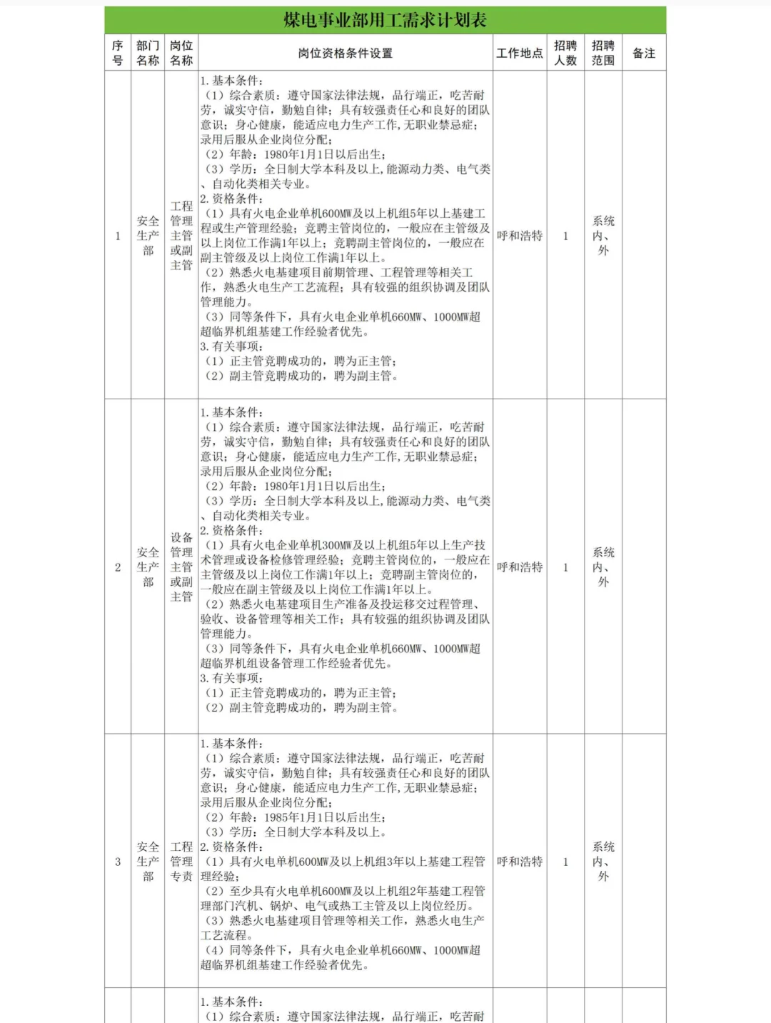 内蒙古能源集团25年10月份社会招聘110人