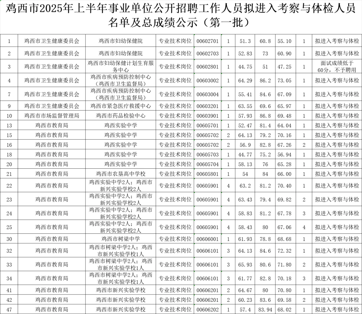 2025鸡西市上半年事业单位最终上岸分数