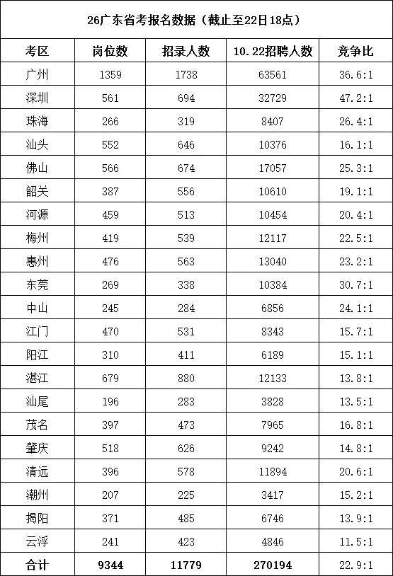 26年广东省考22日报名人数必看