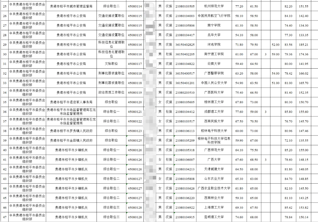 广西区考贵港桂平市录用分数