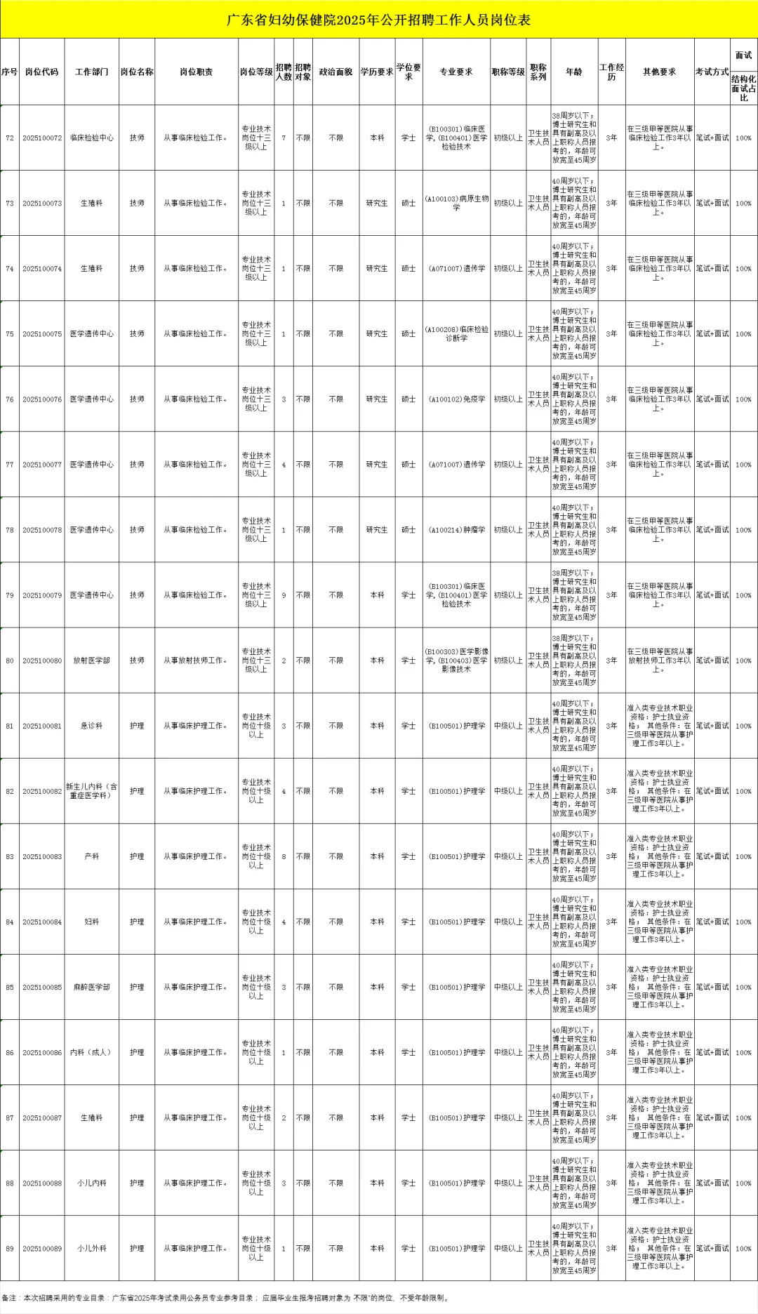 🌱新出编制！广东妇幼保健院招聘214人