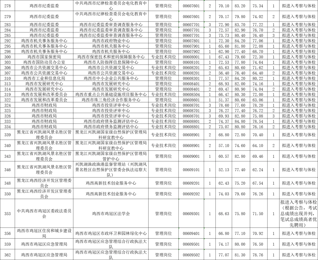 2025鸡西市上半年事业单位最终上岸分数