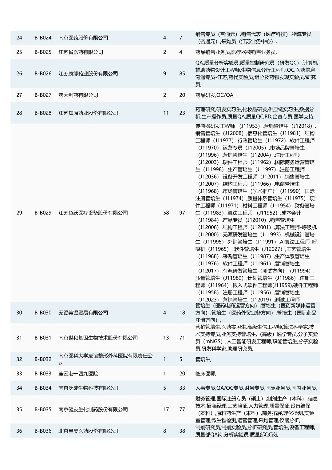 中国药大26秋招双选会（附岗位列表）
