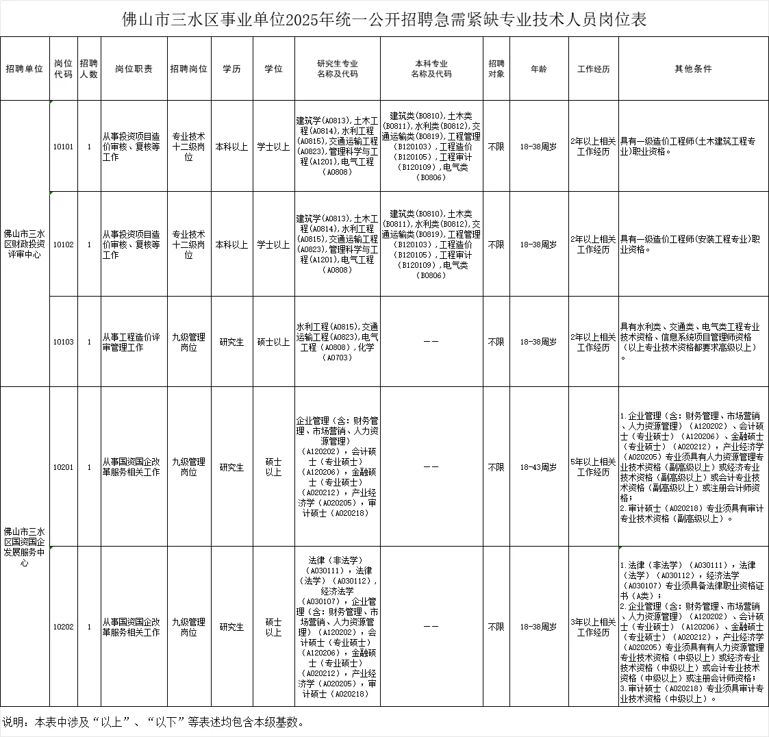 出公告啦！佛山三水区招聘事业编5人！