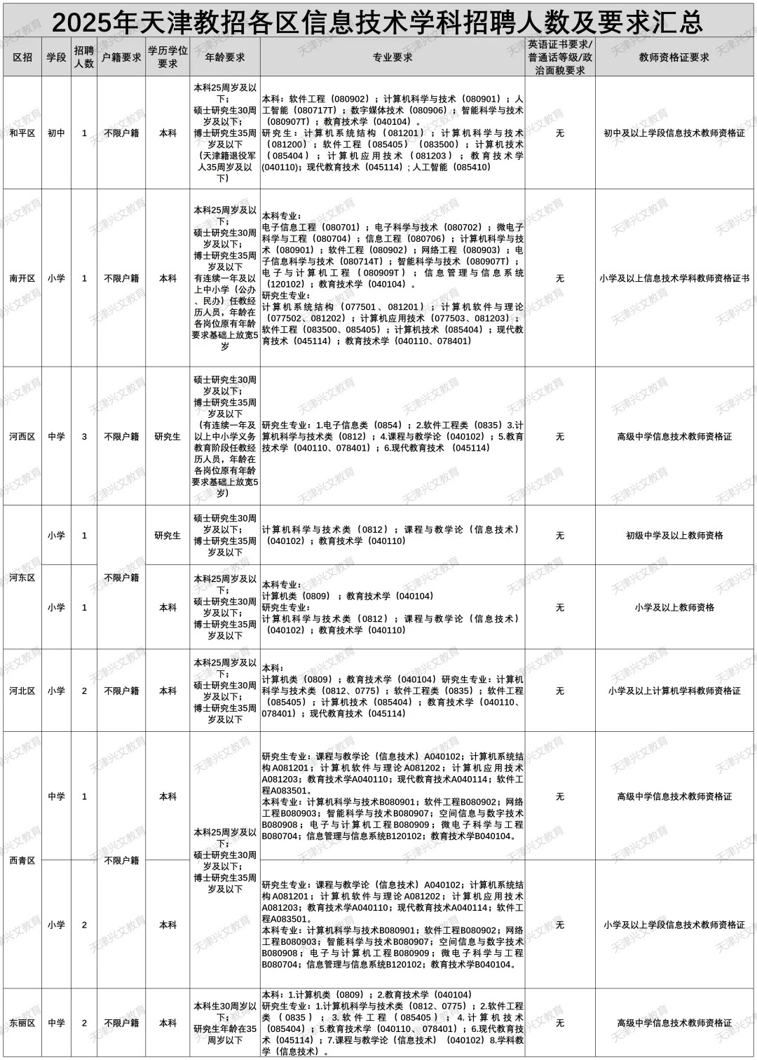 天津信息技术老师招聘要求