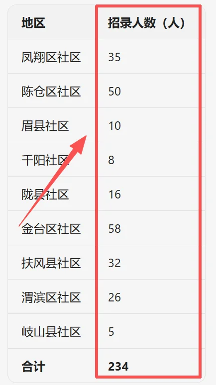 宝鸡人休息啦！社区岗机会来了！！！