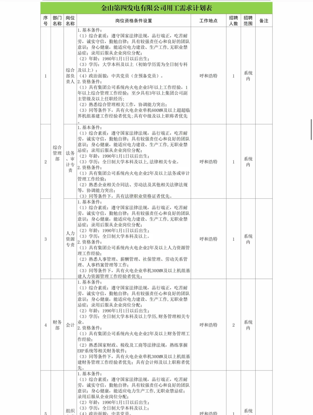 内蒙古能源集团25年10月份社会招聘110人