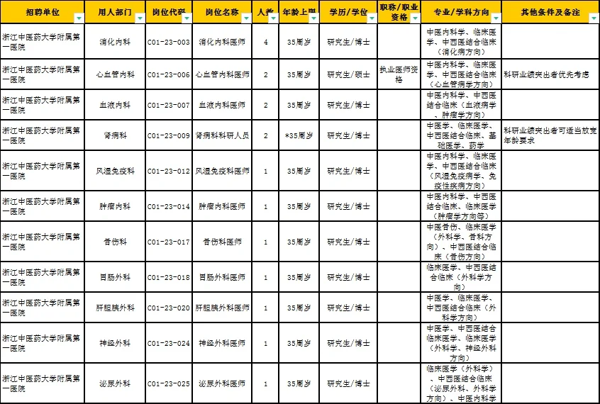 省属事业单位共招聘5971名工作人员‼️