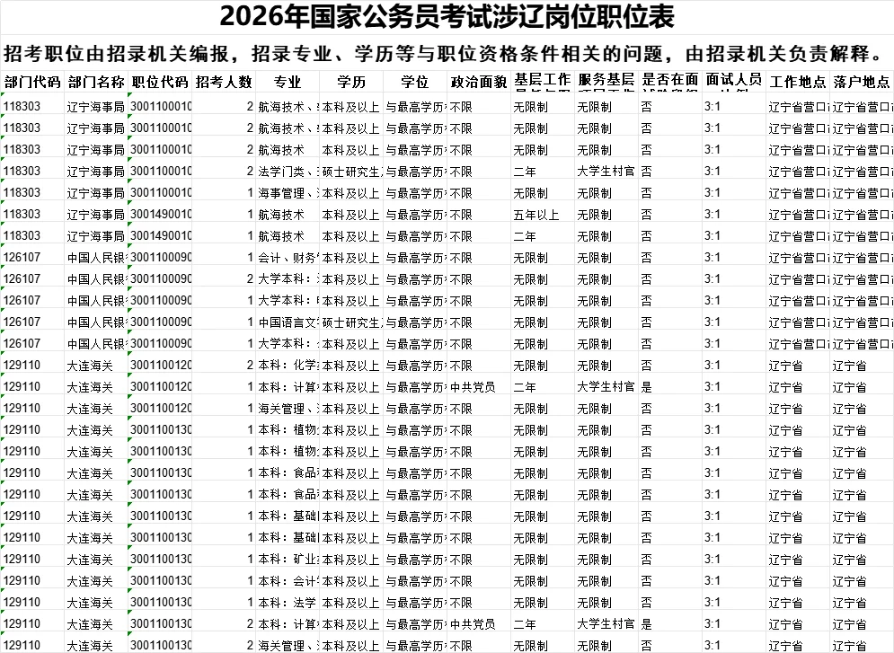 2026年国考辽宁营口岗位表