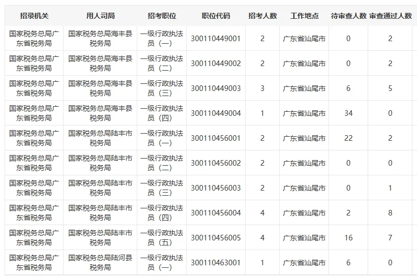 已报666人！2026年国考汕尾岗位报名次日
