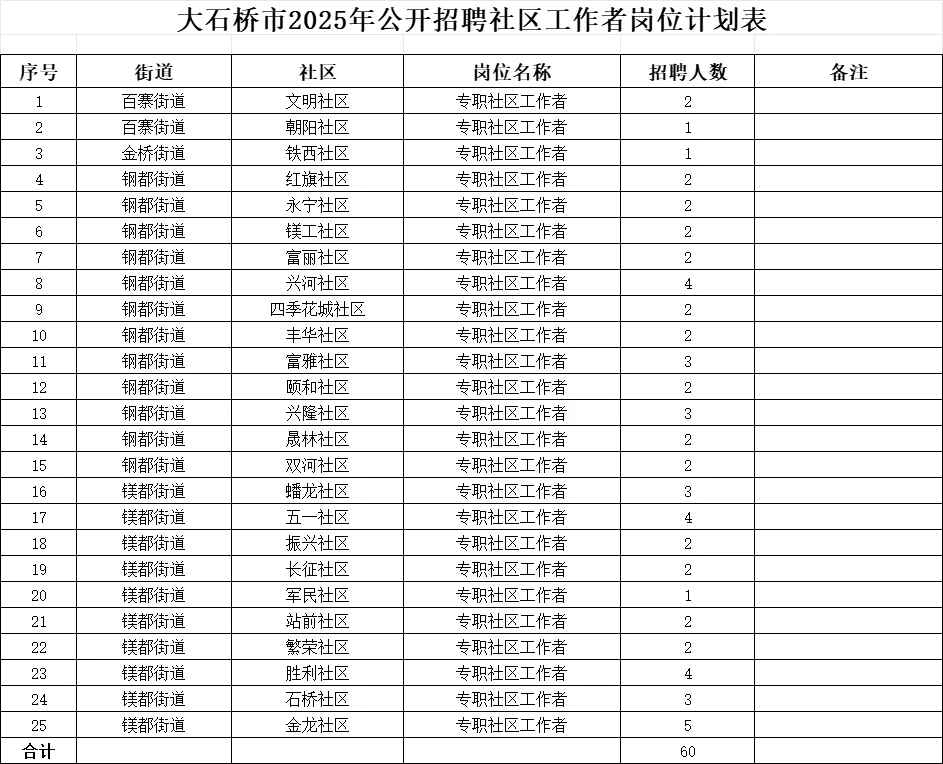 营口大石桥招社区工作者60人