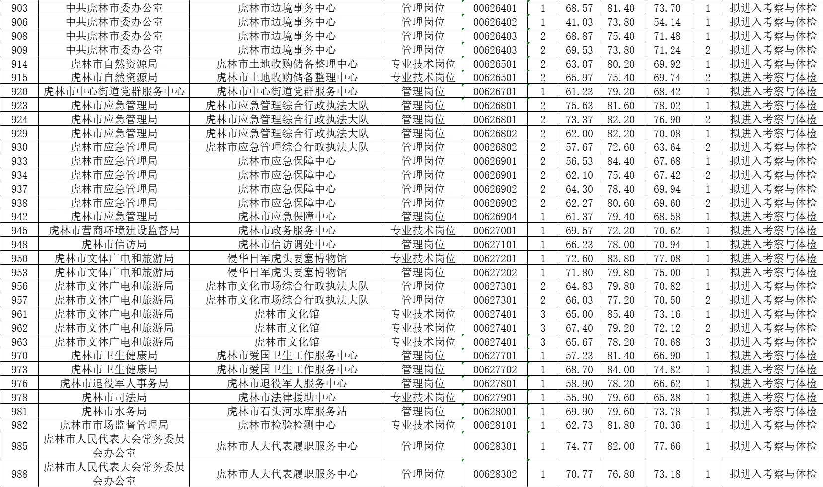 2025鸡西市上半年事业单位最终上岸分数