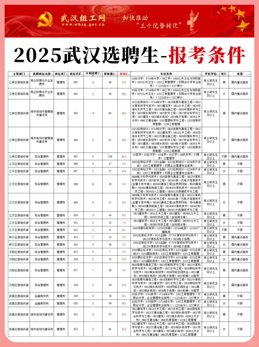 2026武汉选聘生岗位表参考（ 完整版）