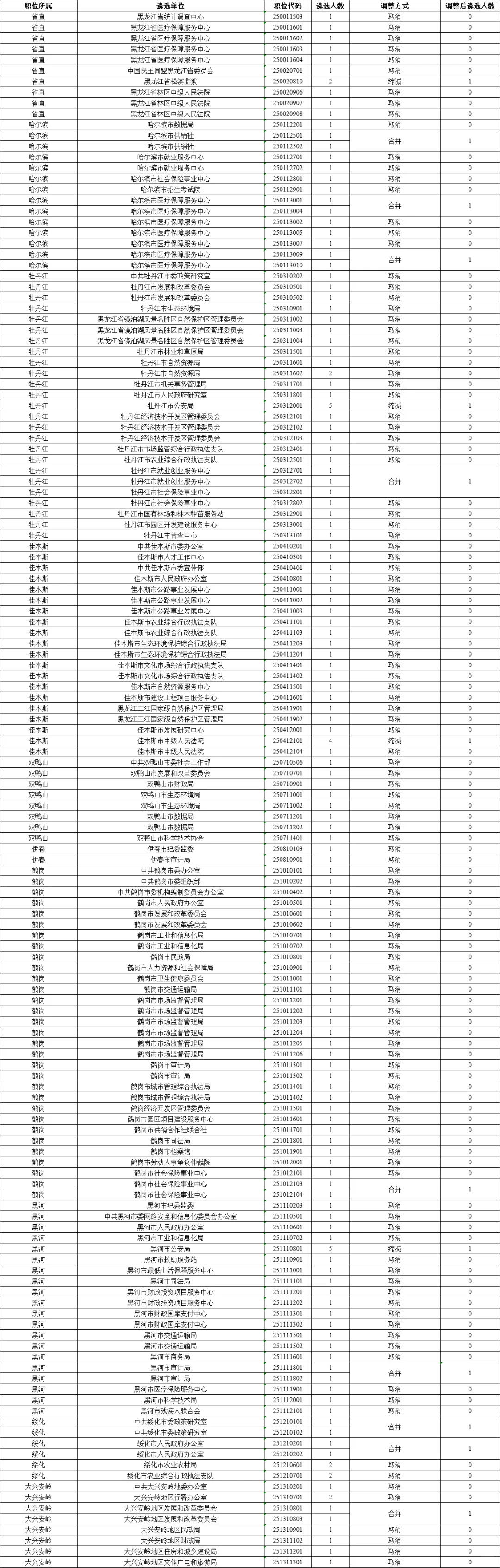 【全】2025黑龙江省公务员遴选岗位调整通知