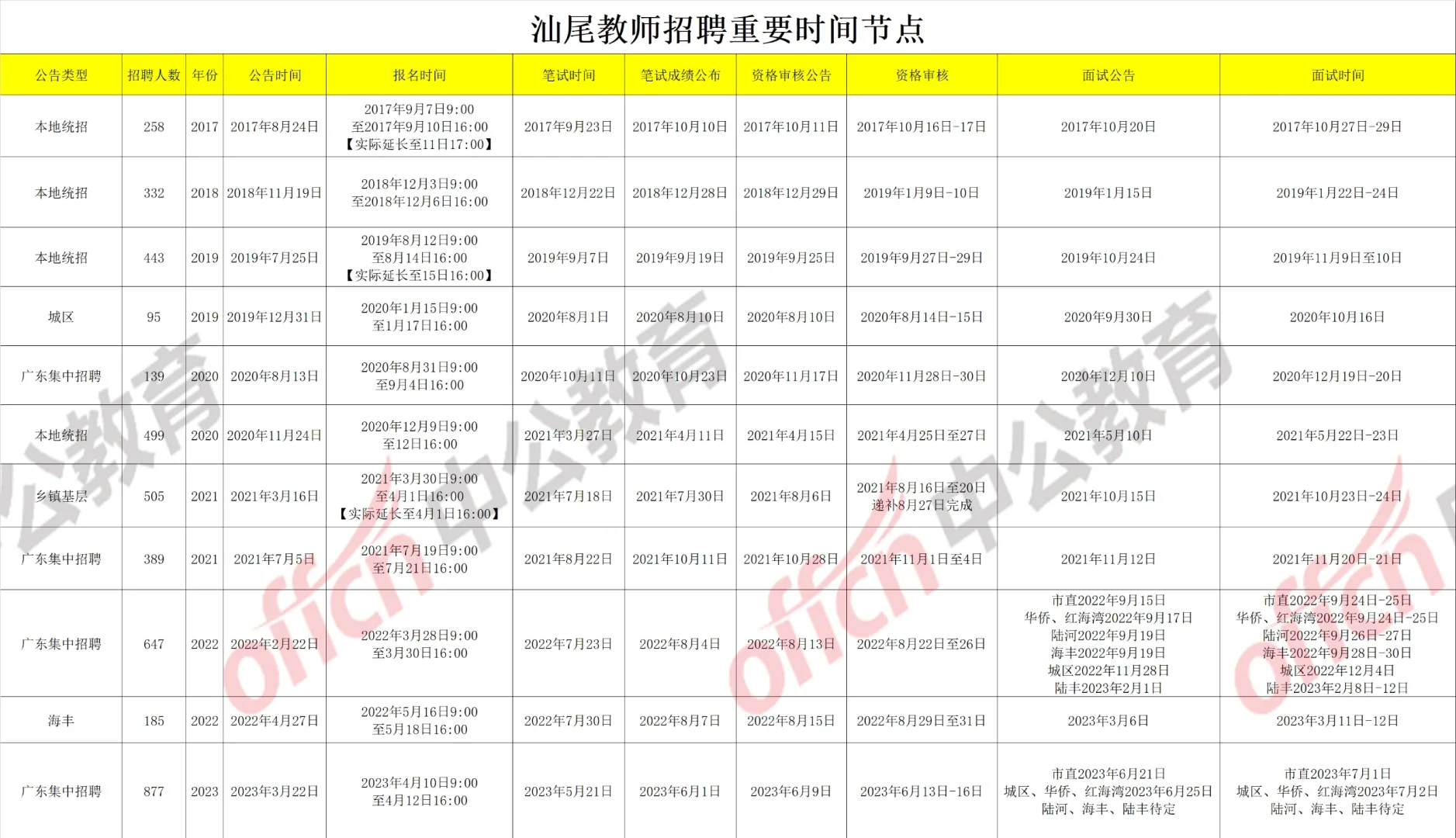 汕尾本地教师招聘