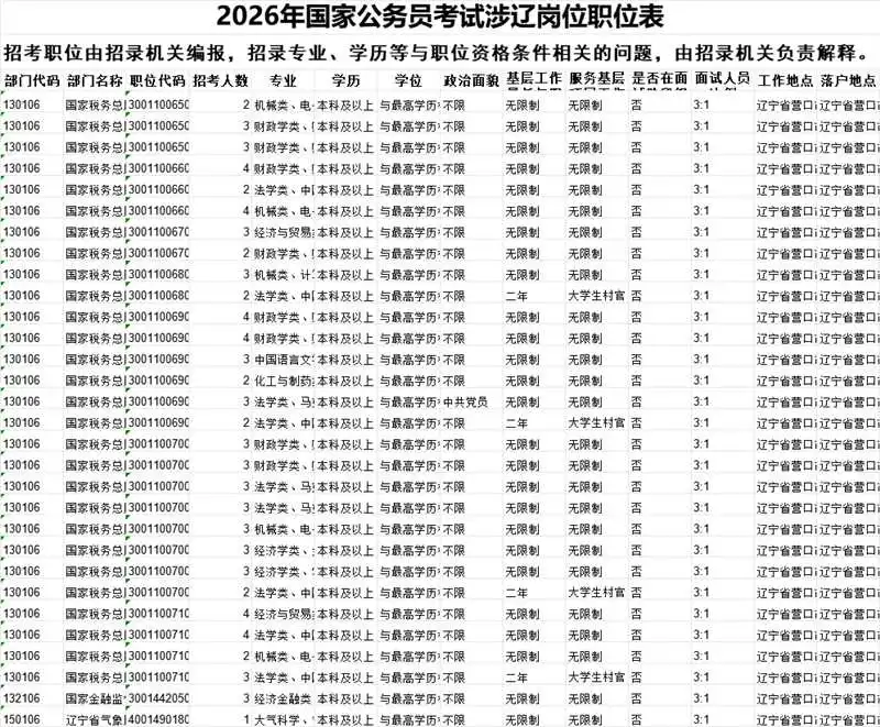 2026年国考辽宁营口岗位表