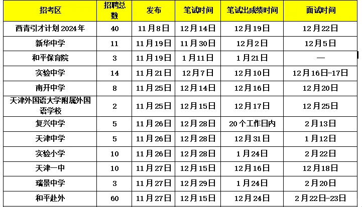 2025年天津校招最新考情汇总!