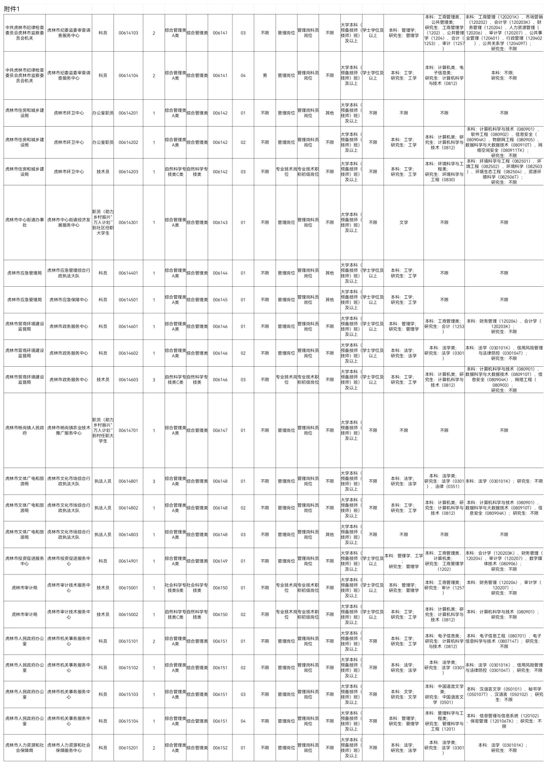 2025下鸡西事业编联考347人【职位表】