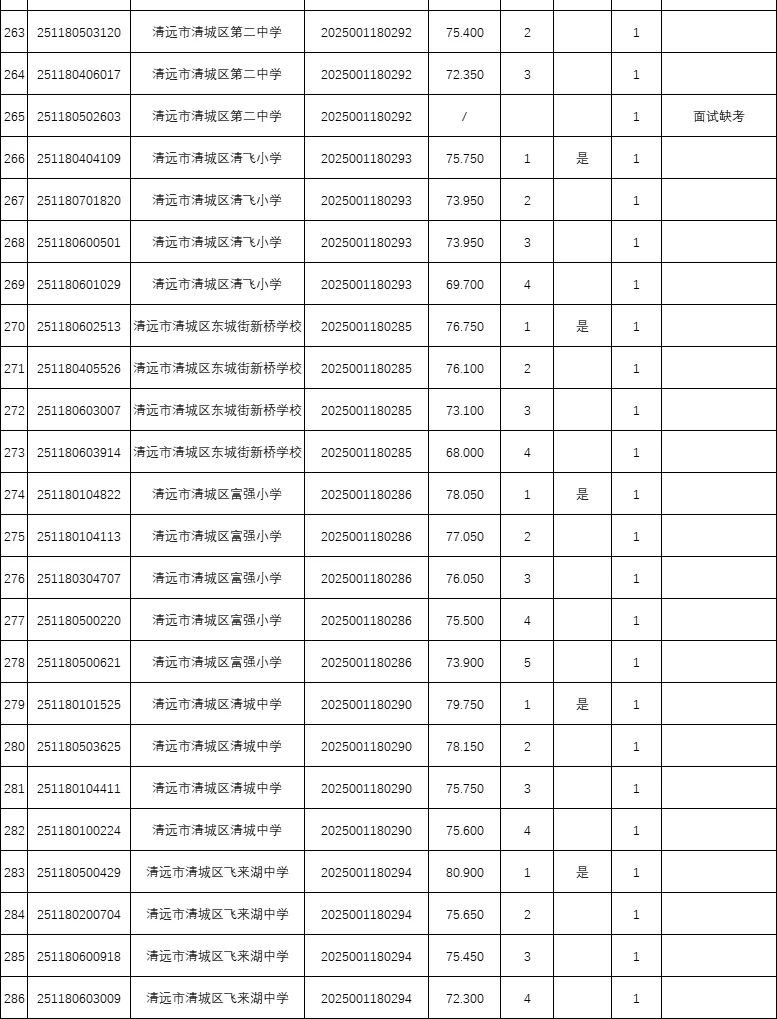 年综合13w+，25广东统考进面分（清远）