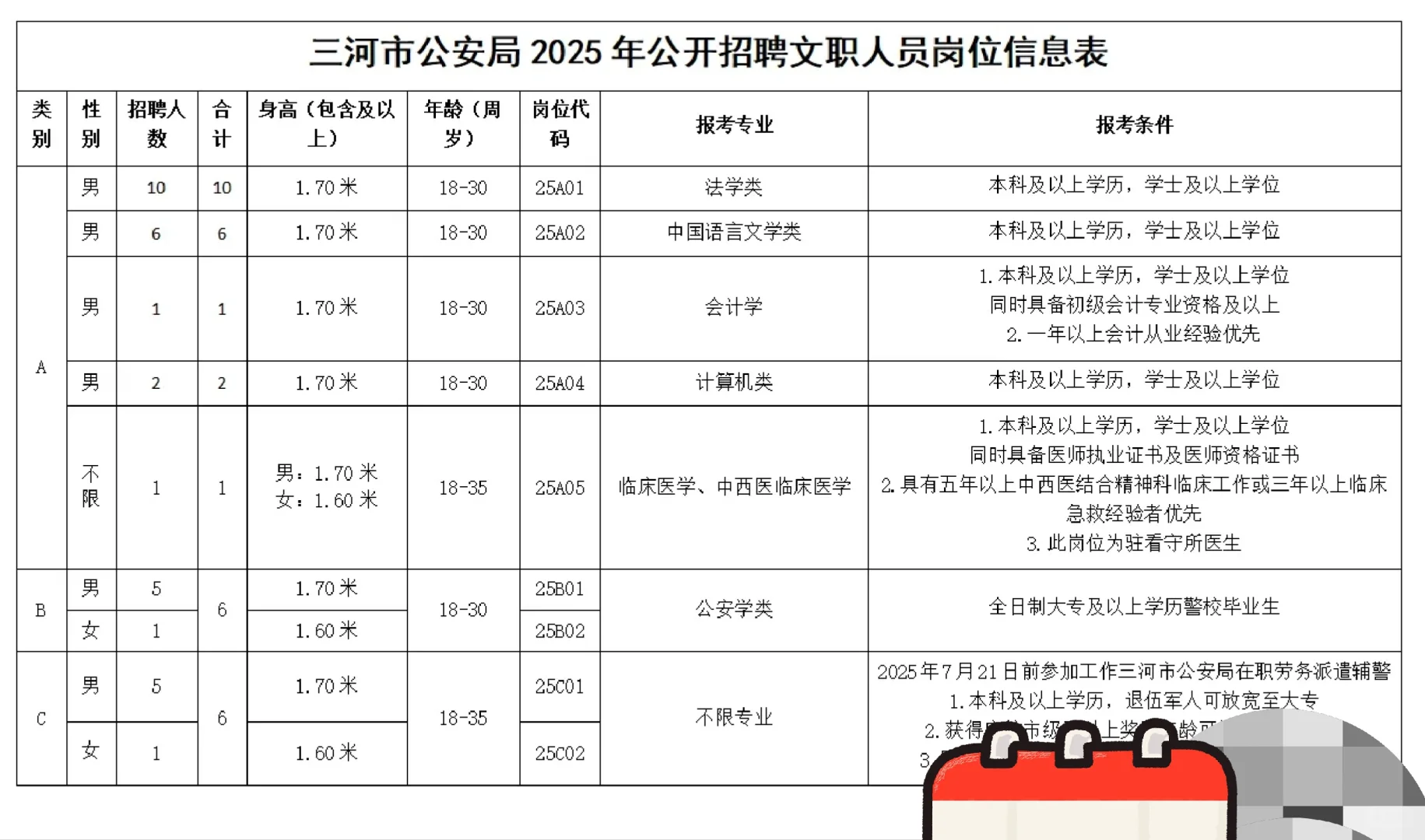 🚨廊坊三河市公安招32名文职！报名倒计时1天