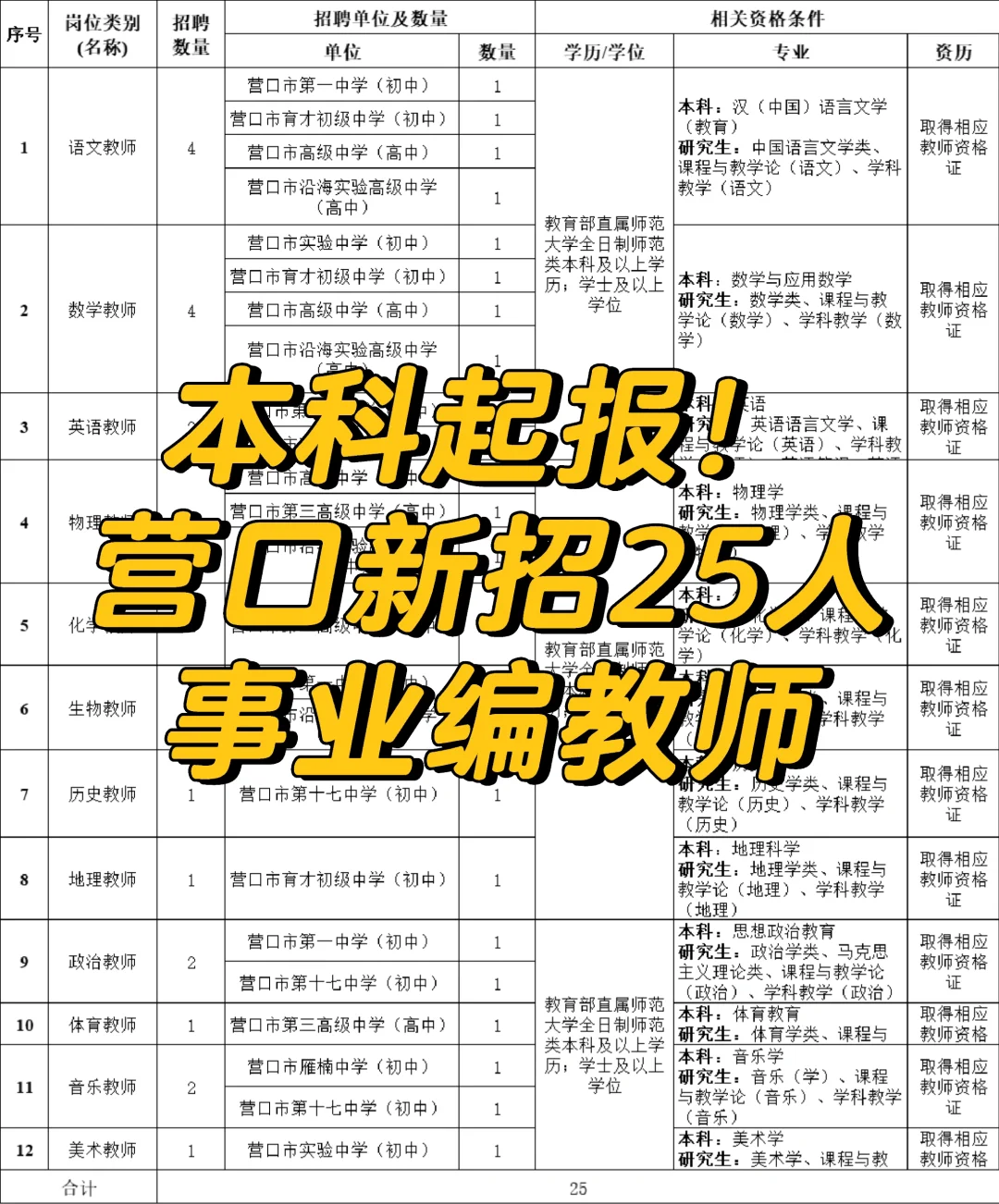 营口教师招聘来啦！本科起报！速看～