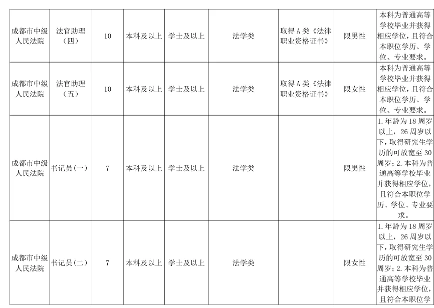 2025成都法院聘用制审判辅助人员招聘139人