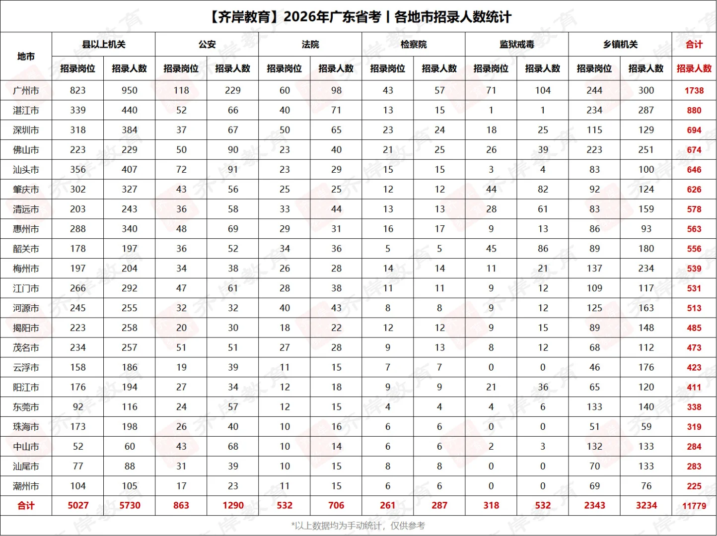 26年广东公务员汕头招646人