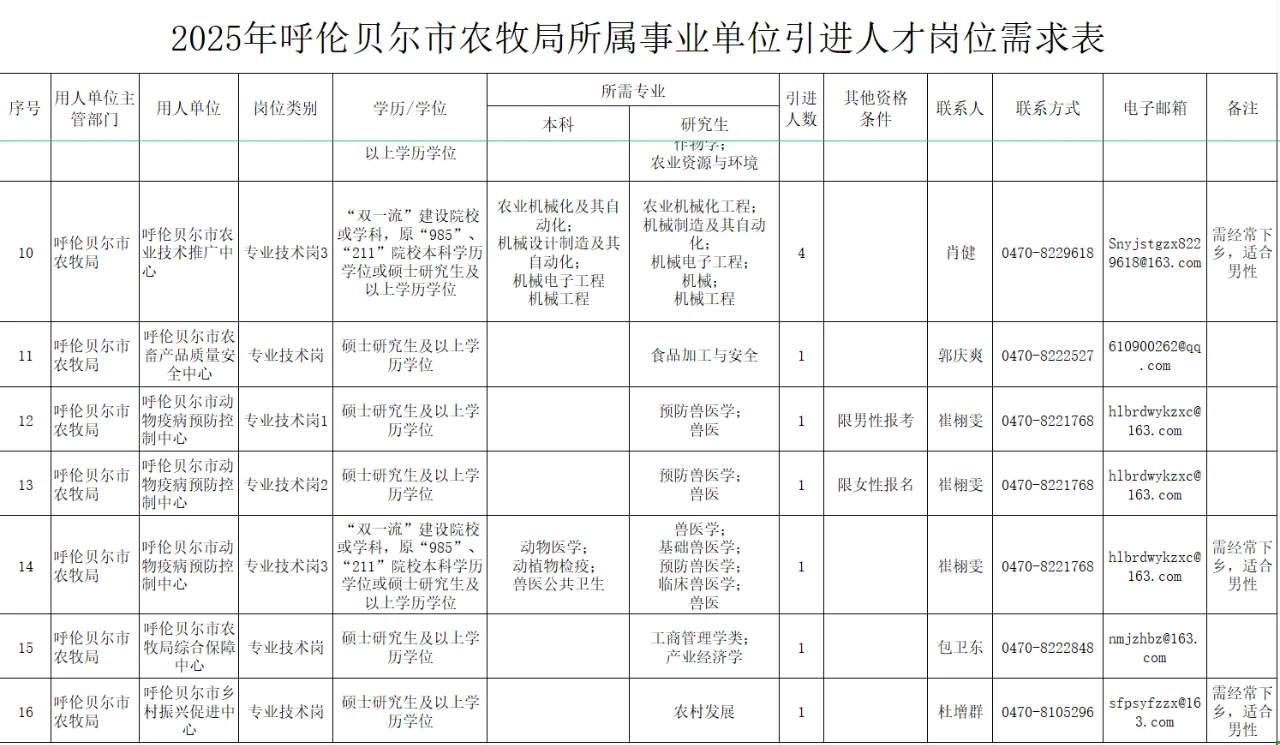 农学就业﻿﻿-呼伦贝尔农牧局事业单位