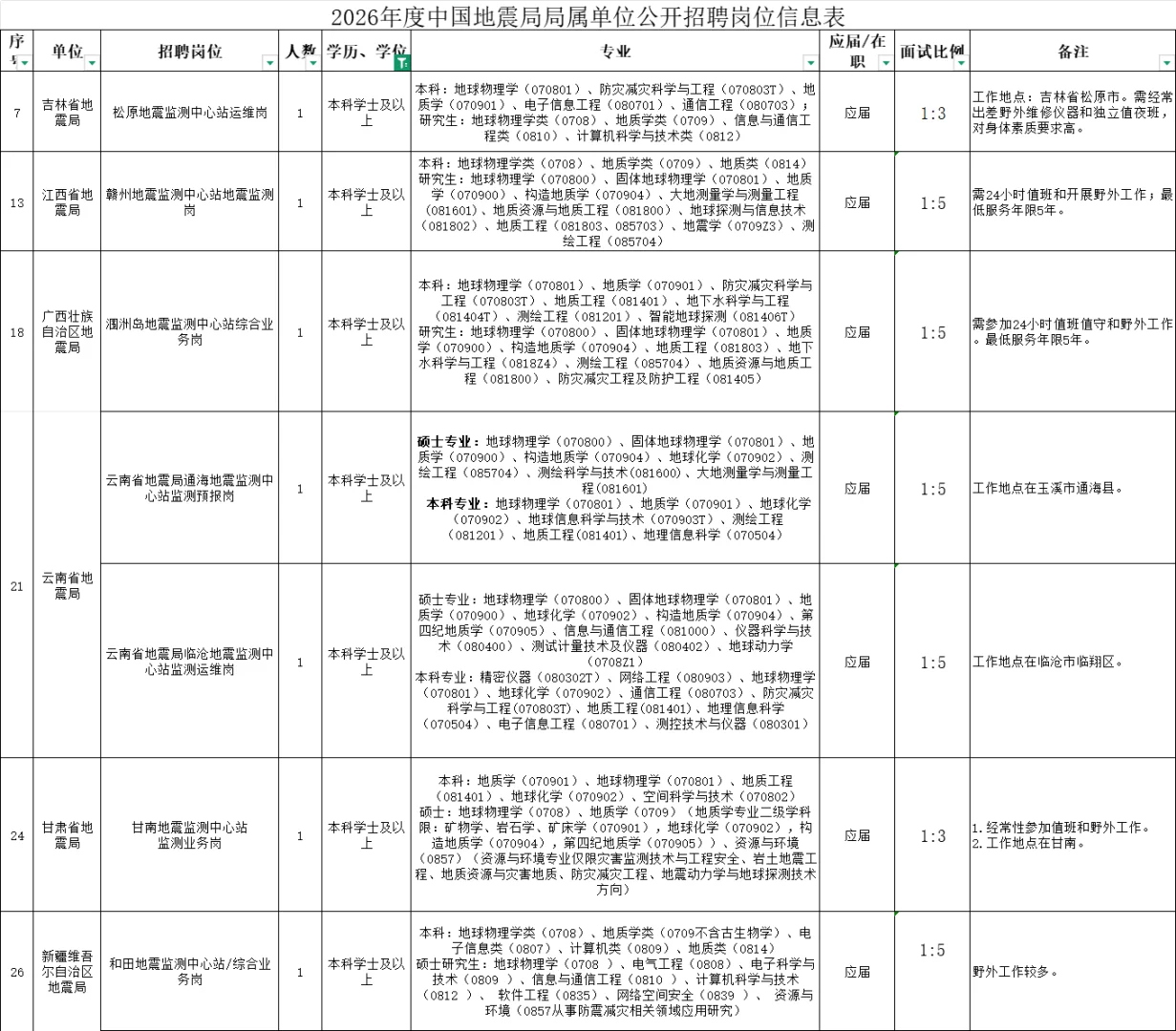 2026地震局招聘正式事业编