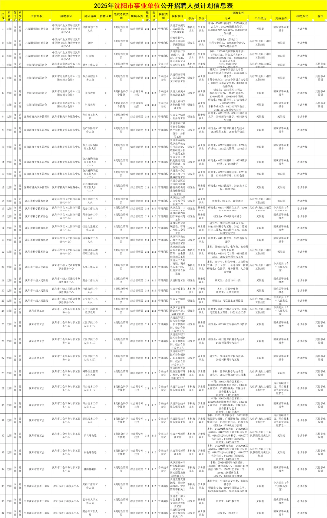 辽宁事业单位联考沈阳岗位报名条件！大专起