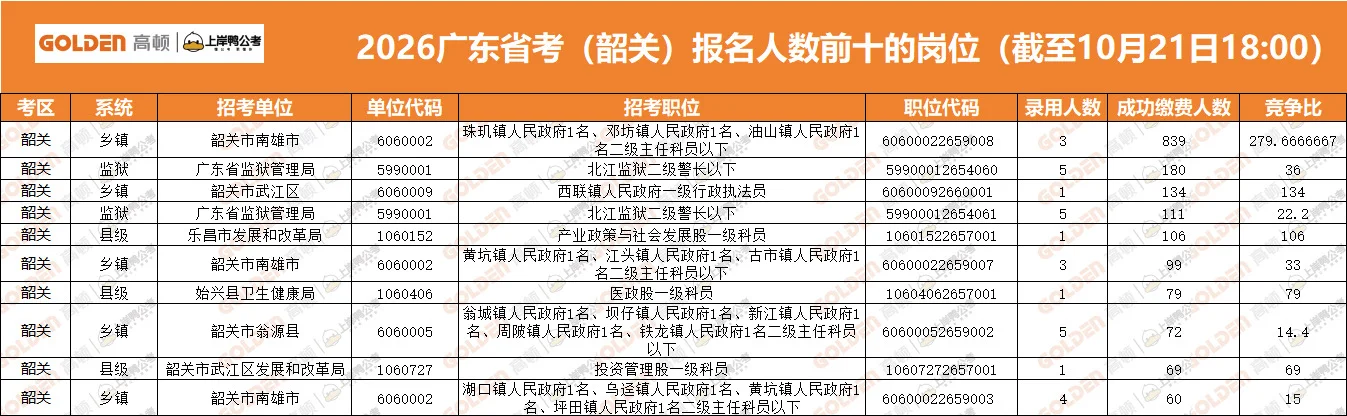 🔥2026广东省考韶关第二日：已报名6020人