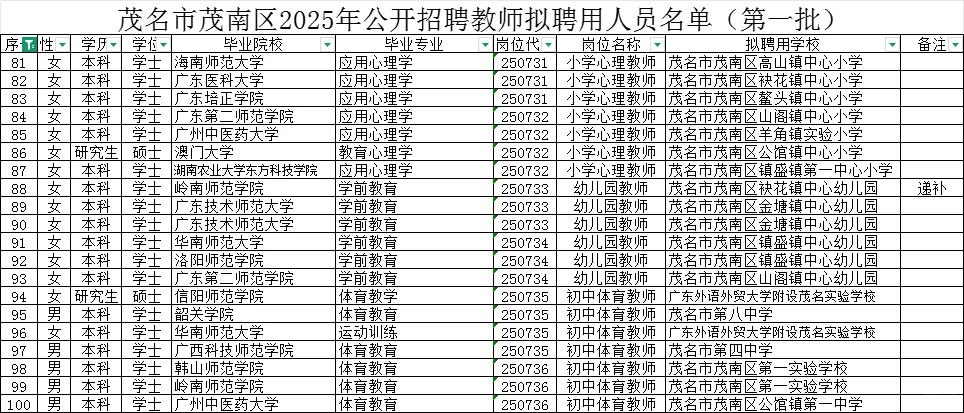 茂名市茂南区2025年公开招聘教师拟聘用人员