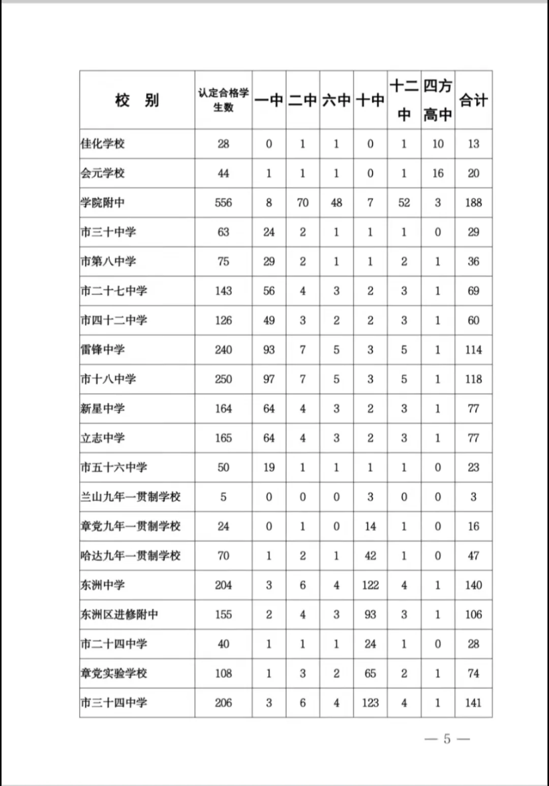 抚顺2025年中考指标到校名额