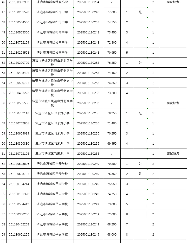 年综合13w+，25广东统考进面分（清远）