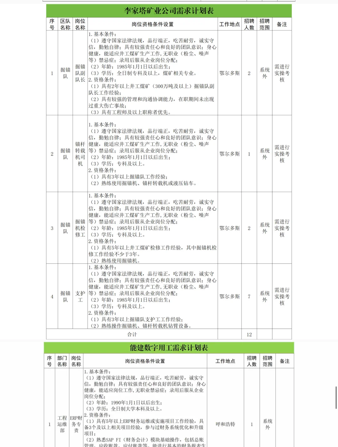 内蒙古能源集团25年10月份社会招聘110人